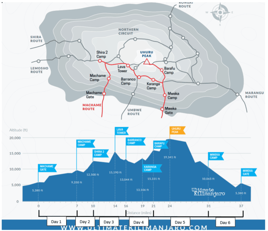 Map and elevation profile showing a six-day climbing route to Uhuru Peak on Mount Kilimanjaro.